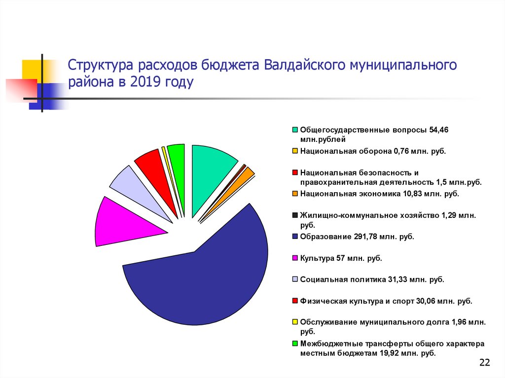 Структура расходов бюджета Валдайского муниципального района в 2019 году