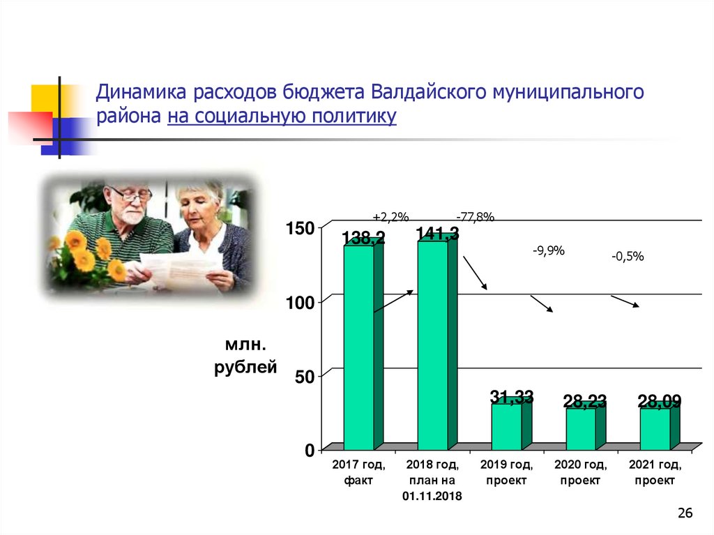 Динамика расходов бюджета Валдайского муниципального района на социальную политику