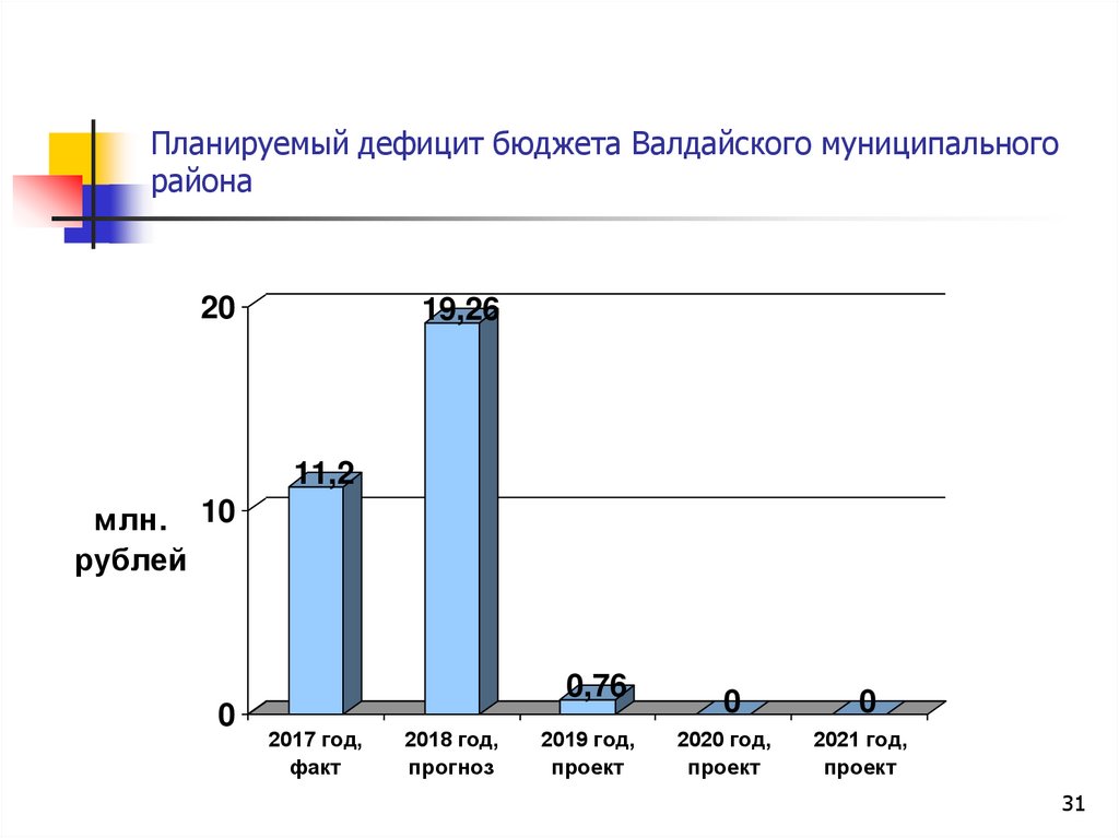 Планируемый дефицит бюджета Валдайского муниципального района