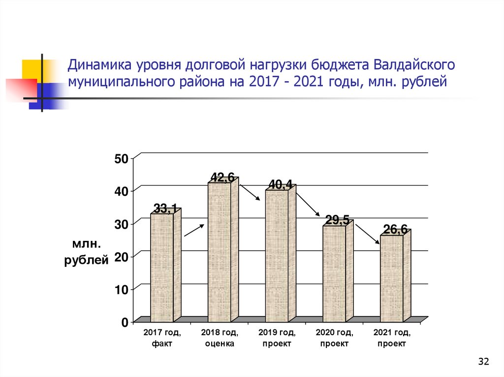 Показатель долговой нагрузки