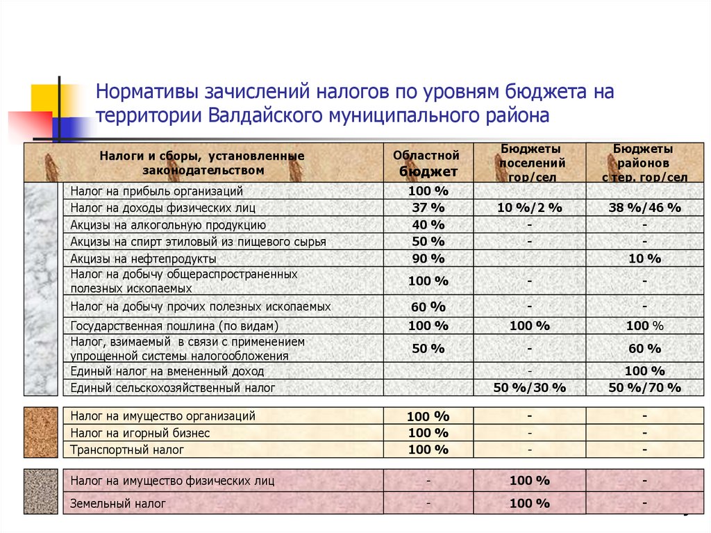 Нормативы зачислений налогов по уровням бюджета на территории Валдайского муниципального района
