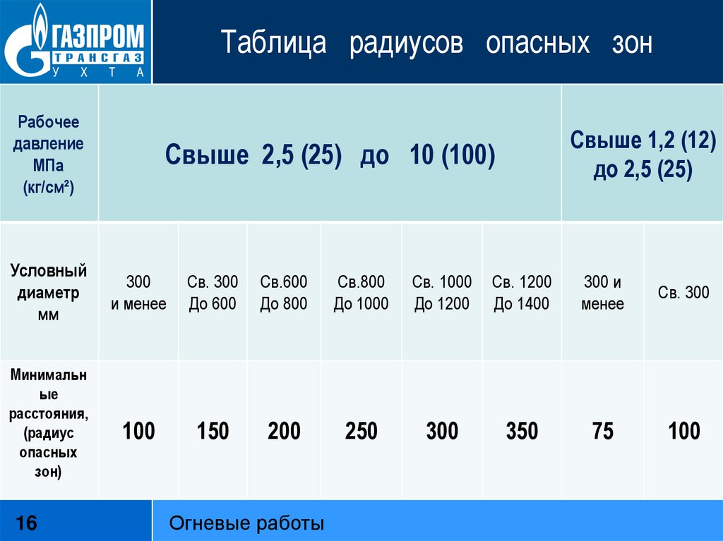 Таблица радиусов. Таблица радиусов опасных зон. Таблица опасная зона. Таблица радиусов опасных зон до 1,2 МПА. Радиус очистки.