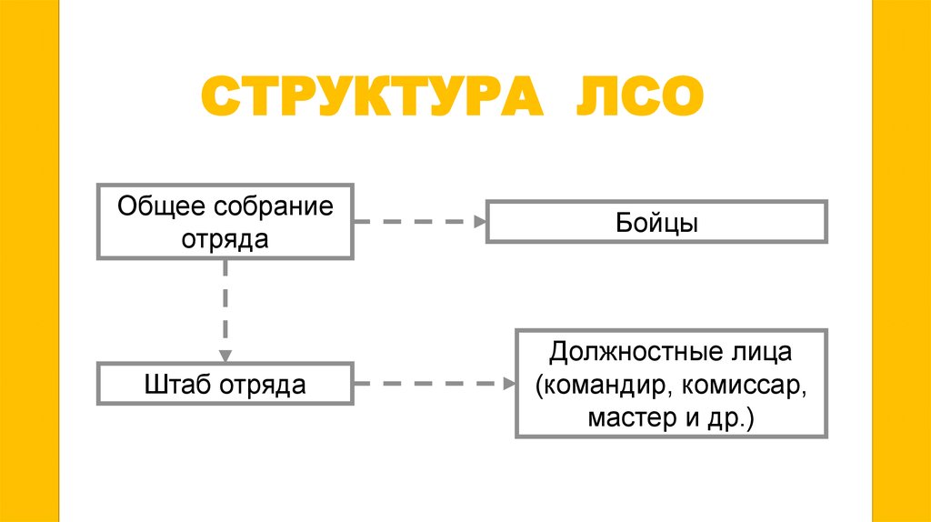 Структура рсо схема