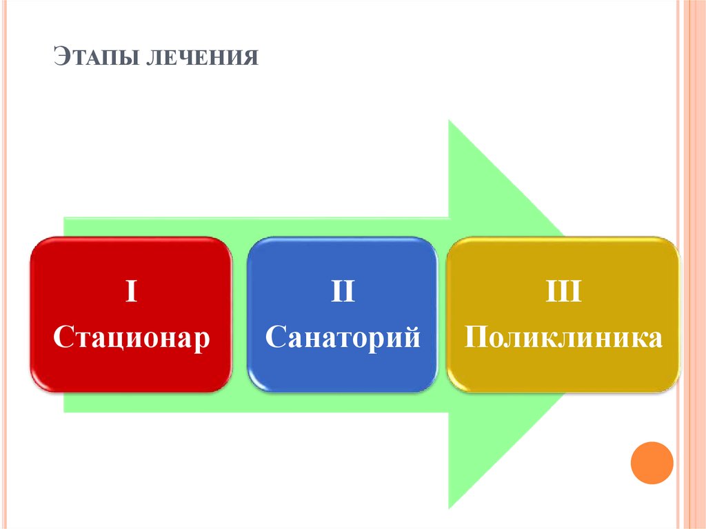 Этапы лечения