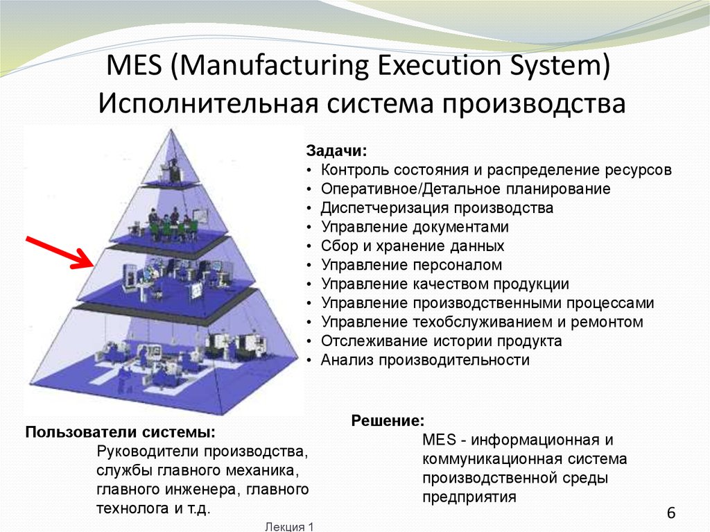 MES (Manufacturing Execution System) Исполнительная система производства