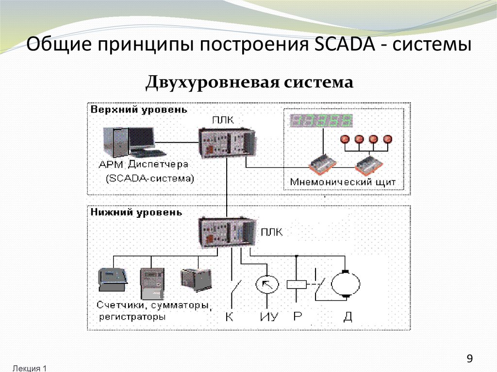 Общие принципы построения SCADA - системы