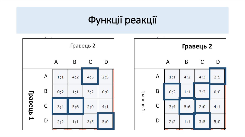 Функції реакції