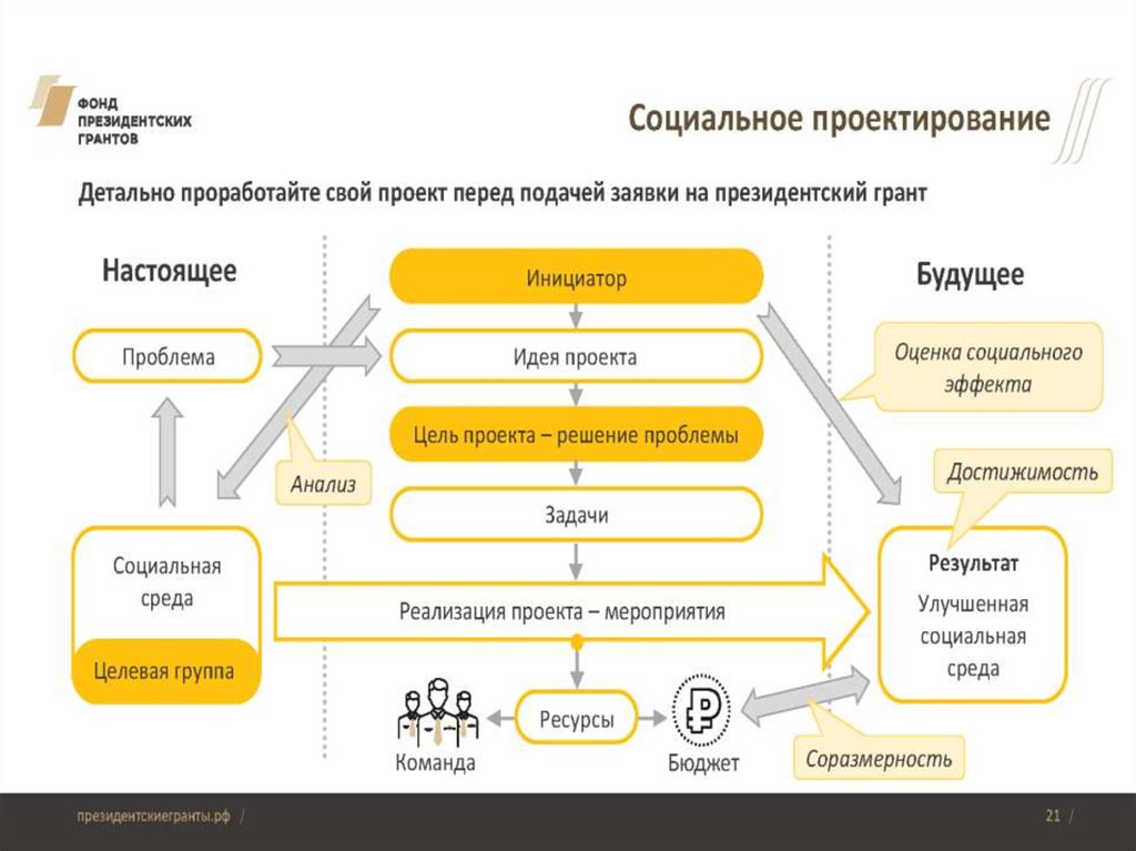 Общие выводы по результатам реализации проекта фонда президентских грантов