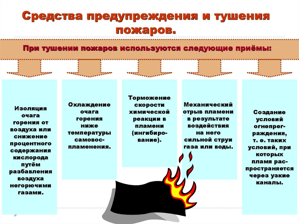 Способы тушения пожаров презентация