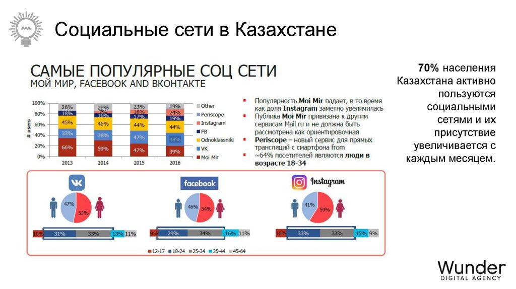 Network kazakhstan. Популярные социальные сети в Казахстане. Самые популярные сети в Казахстане. Статистика социальных сетей в Казахстане 2022. Самые популярные социальные сети Казахстана.