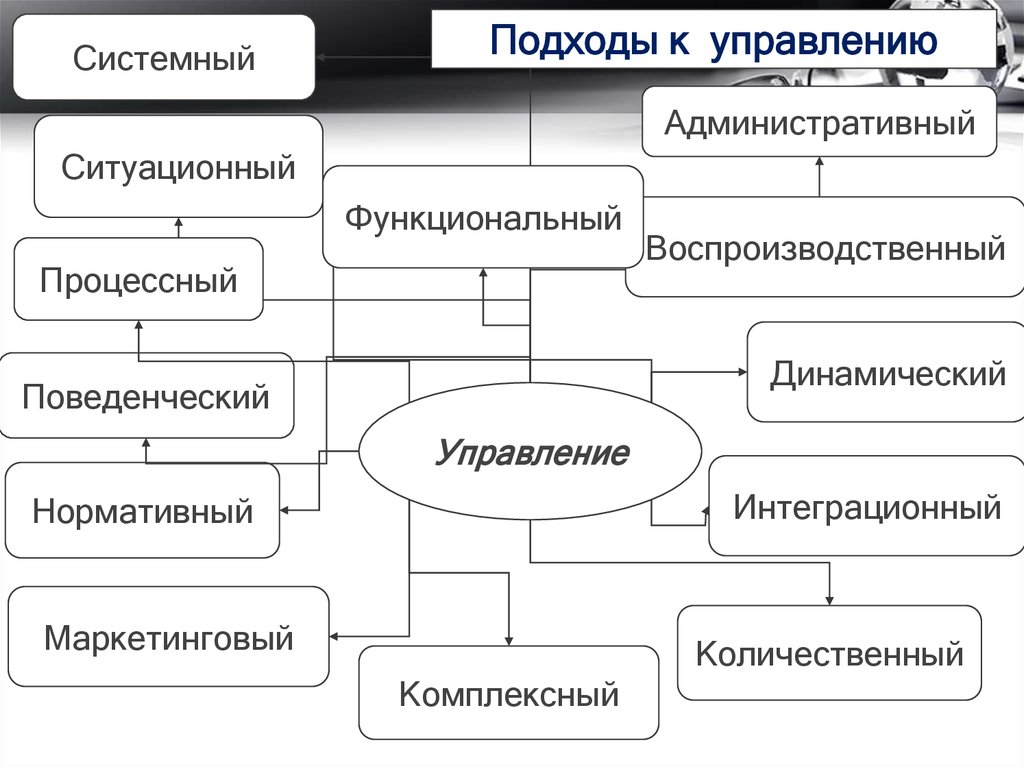 Интеграционный подход в управлении проектами