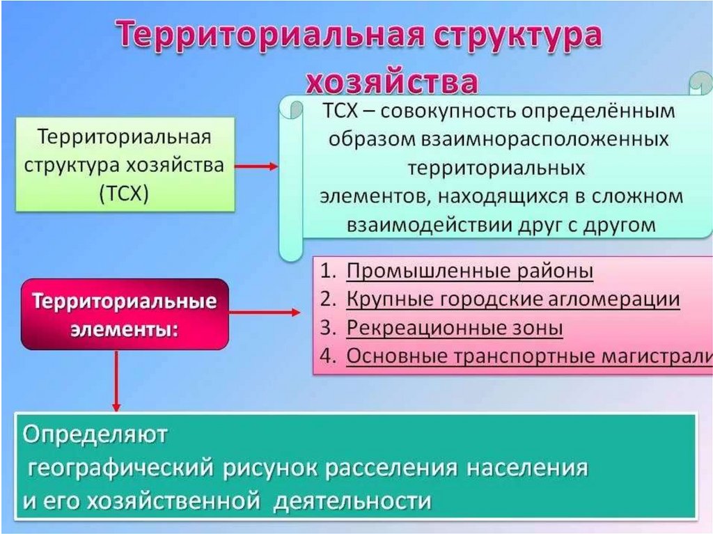 Особенности структуры экономики россии