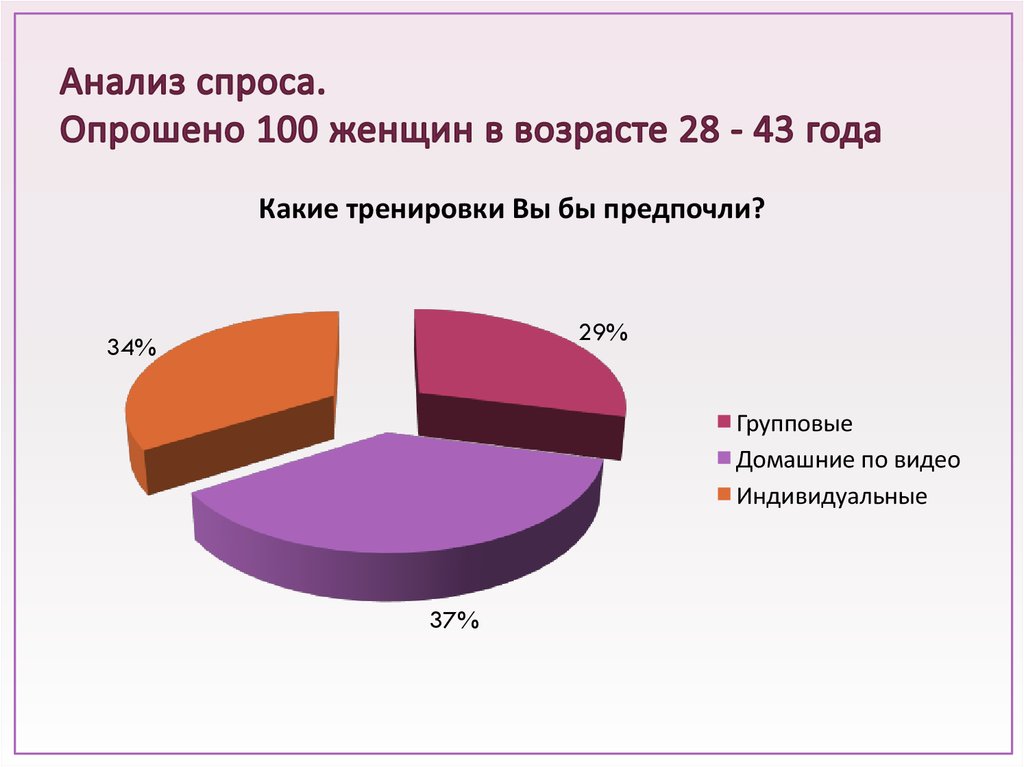 Анализ спроса