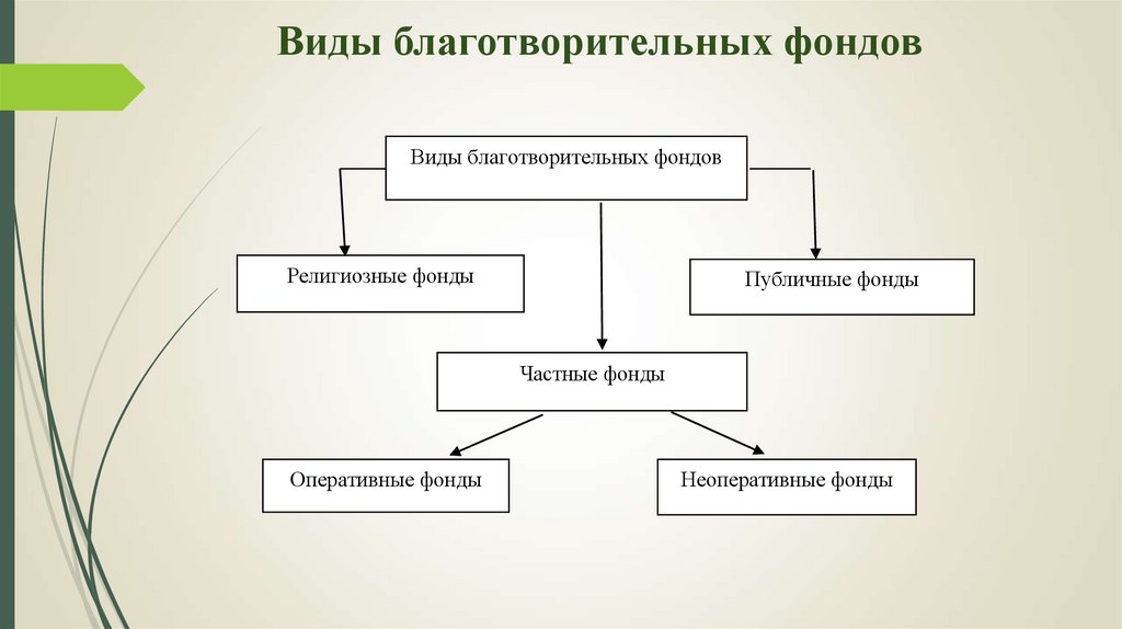 Организация работы фондов в рф