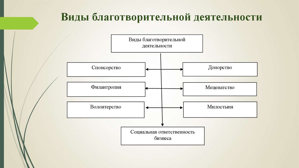 Количество различных видов. Виды благотворительности. Виды благотворительной деятельности. Фиды благотворительности. Формы благотворительной деятельности.