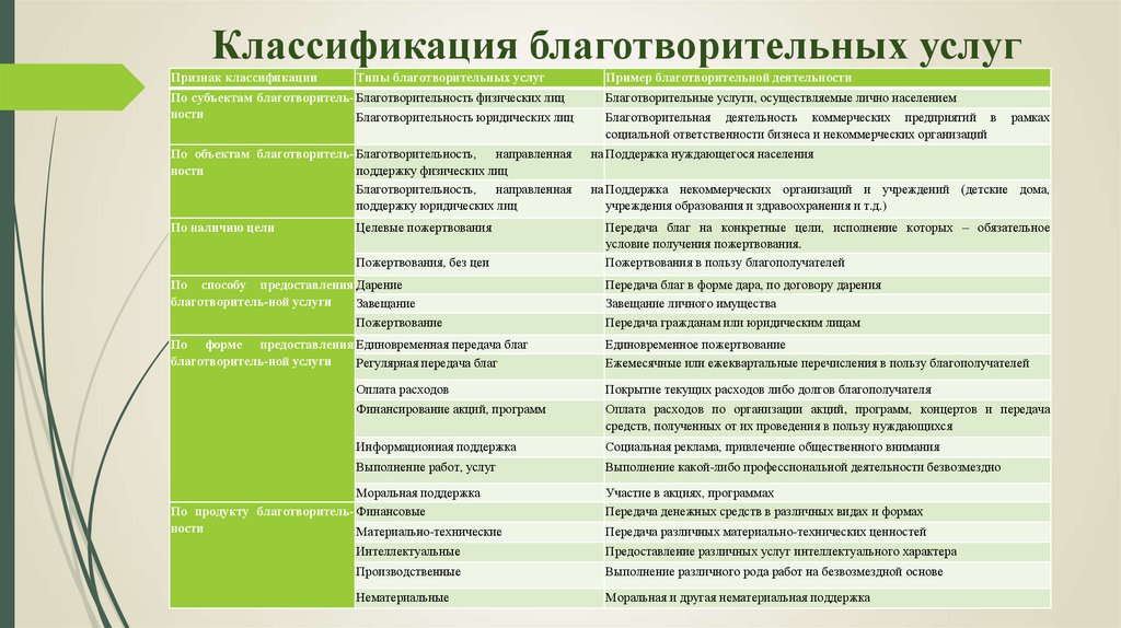 Виды благотворительной деятельности. Классификации благотворительных услуг. Виды благотворительных организаций. Виды деятельности благотворительной организации. Формы работы благотворительных фондов.