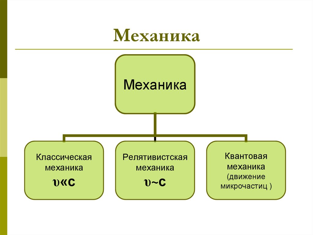 Разделы механики