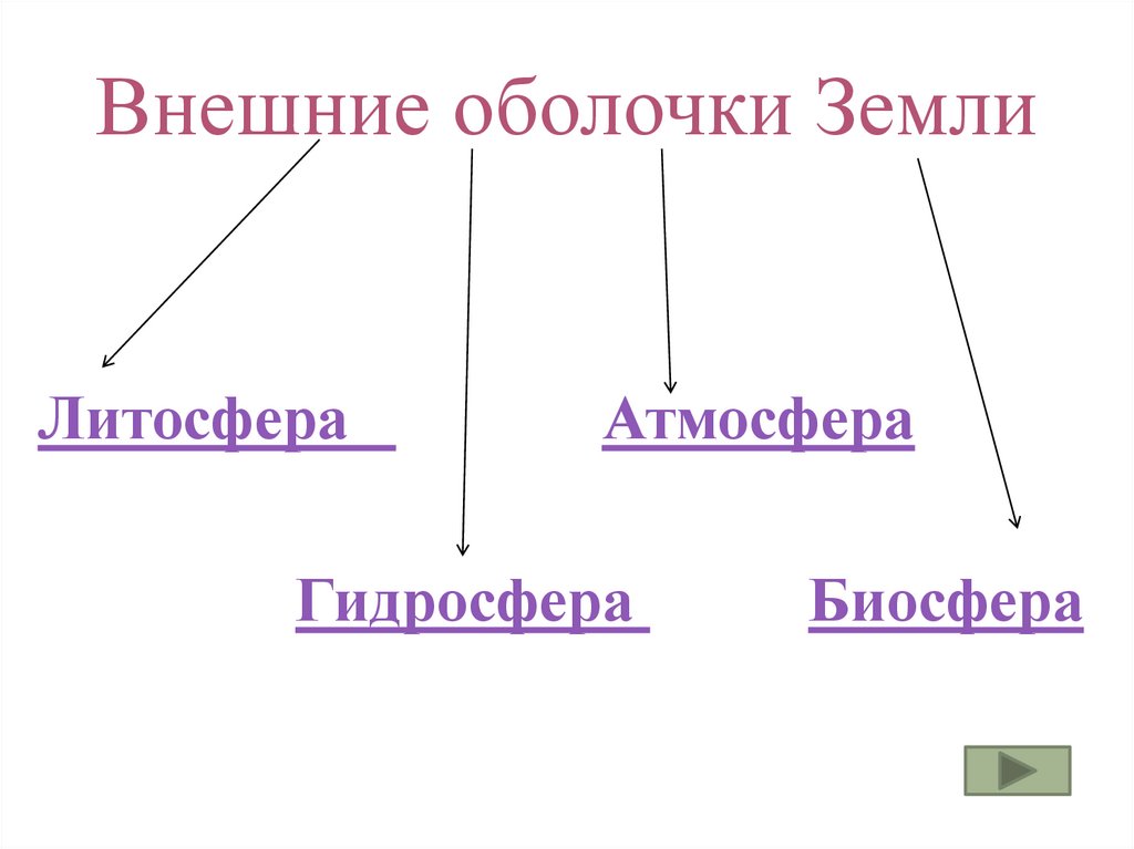 Взаимодействие оболочек земли презентация