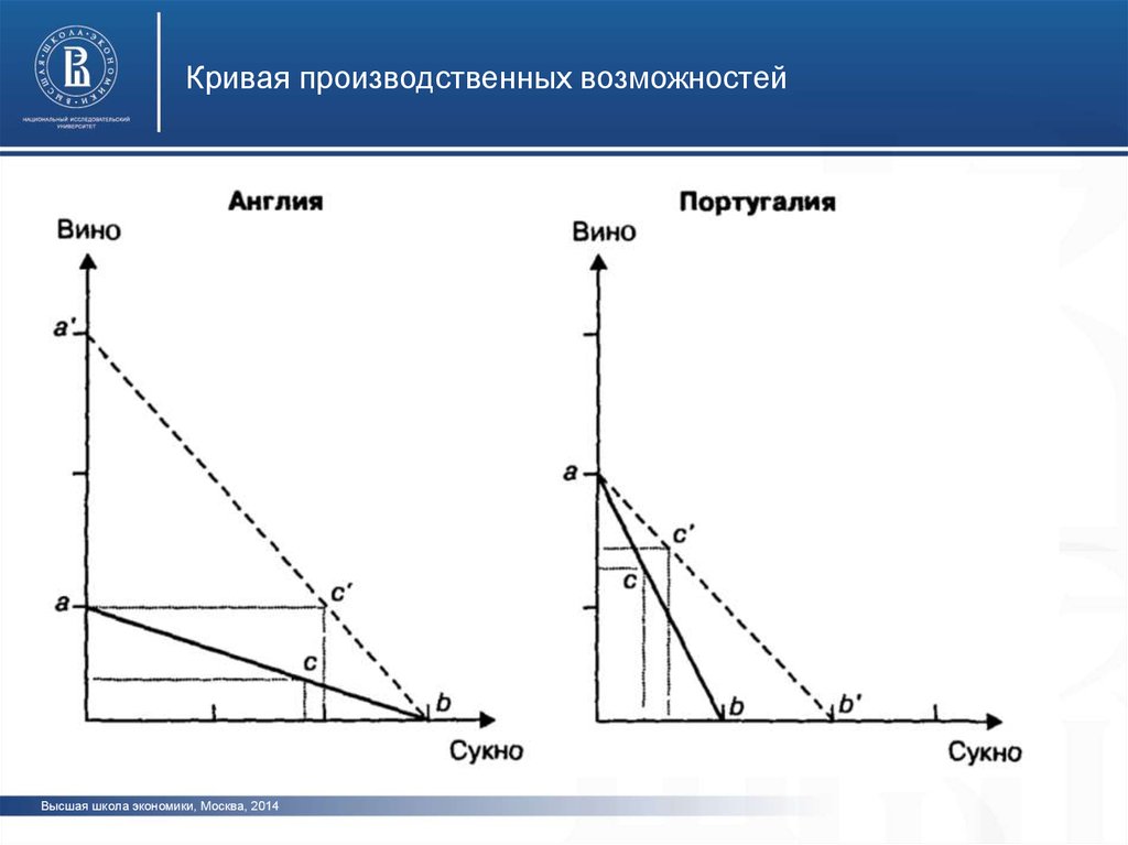 Абсолютная теория смита. Теория абсолютных преимуществ Адама Смита график. Теория абсолютных преимуществ график. Теория абсолютного преимущества а.Смита. Теория абсолютных преимуществ в международной торговле.