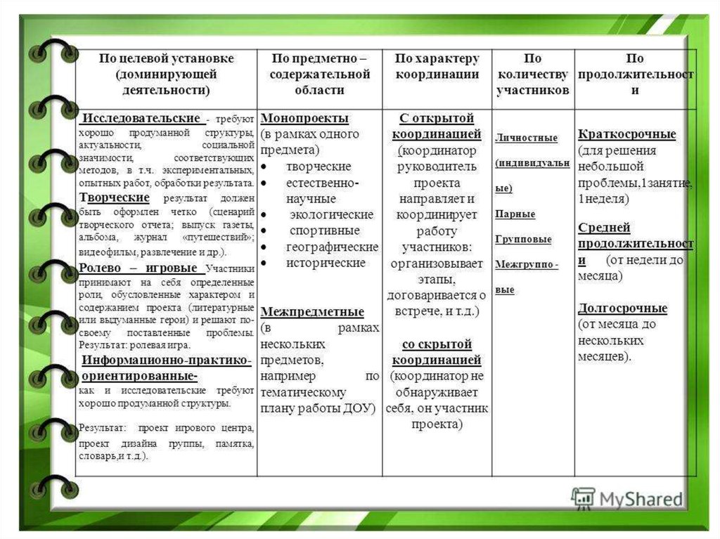 Классификация проектов в доу