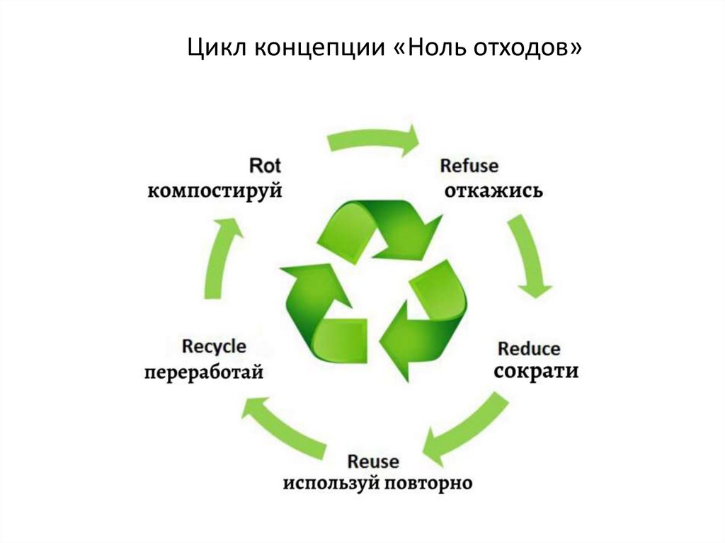 Zero waste презентация