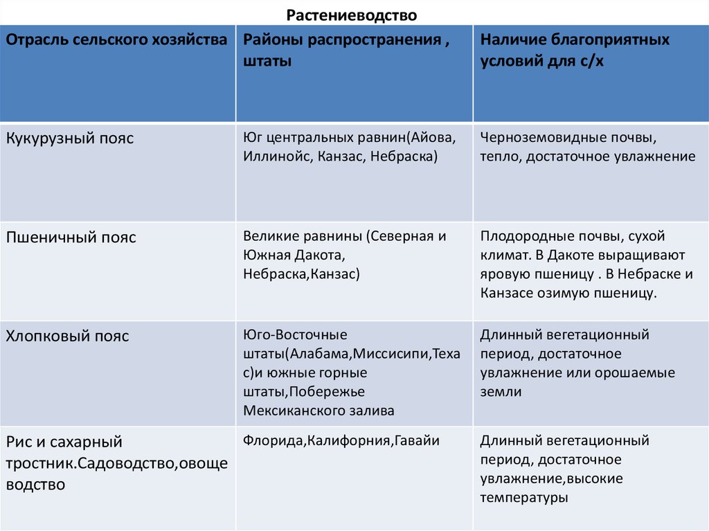 Характеристика отрасли растениеводства по плану