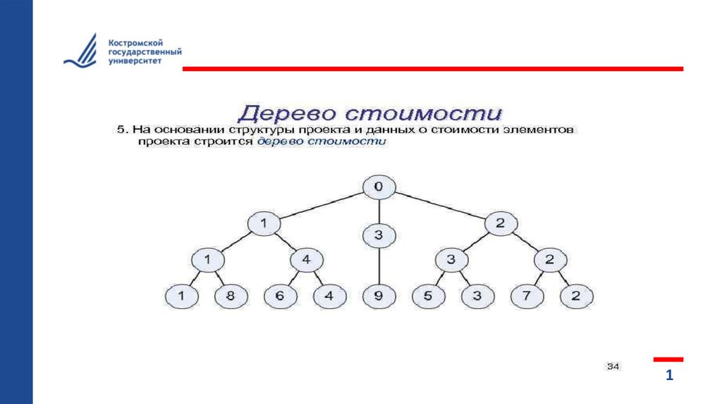 Структура оснований. Дерево стоимости проекта. Дерево стоимости компании.