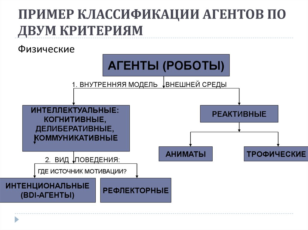 Разные классификации. Примеры классификации. Примеры примеры классификация. Примеры классификаторов. Классификация агентов.