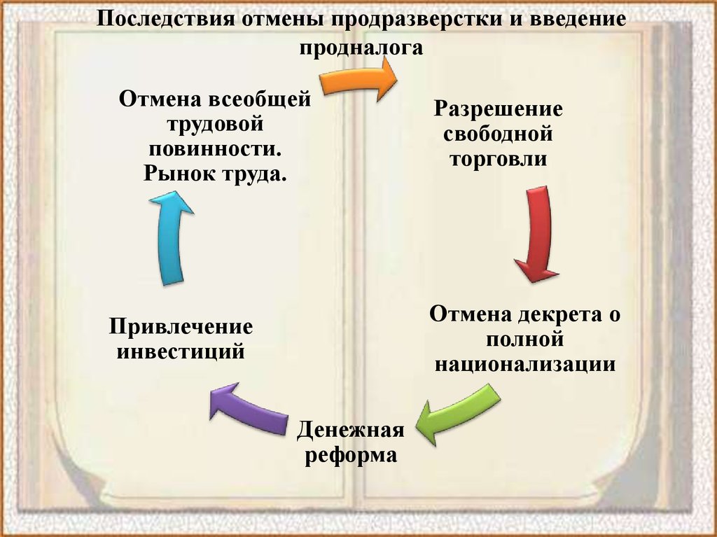 Причины перехода от продразверстки к продналогу. Введение продналога. Введение продразверстки участники. Введение продналога фото. Продналог и продразверстка отличия.