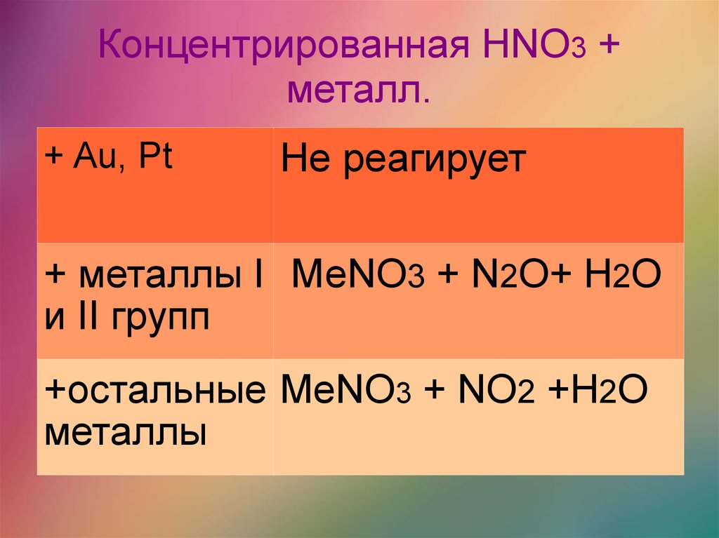 Продукты реакции naoh hno3. Hno3 с металлами. Реакция hno3 с металлами. Hno3 концентрированная. Взаимодействие hno3 с металлами.
