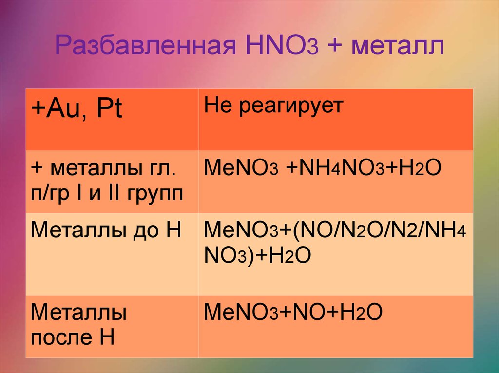 Feco3 hno3. Hno3 разбавленная. Hno3 с металлами. Hno3 разбавленная с металлами. Разбавленная hno3 + n2.