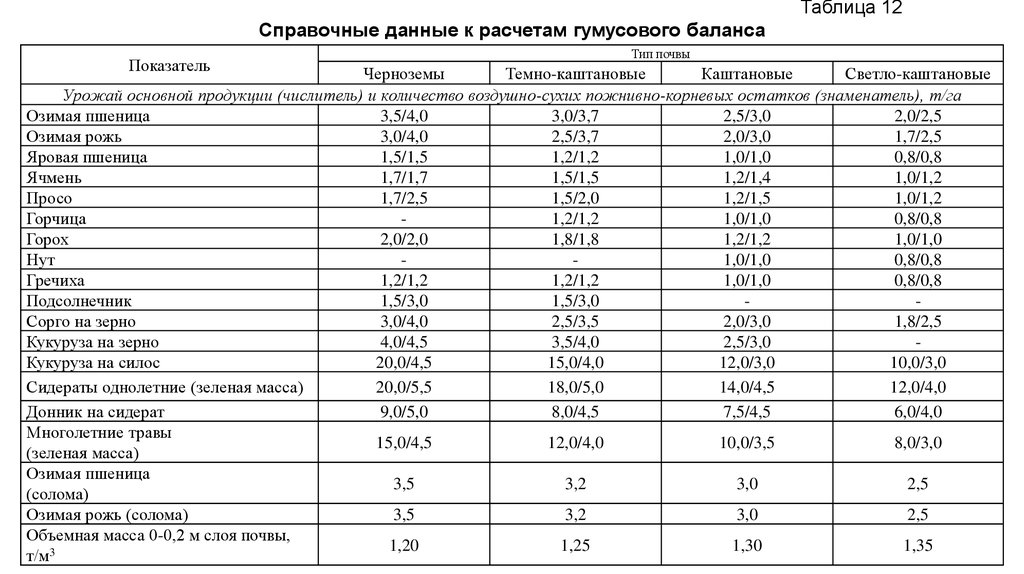 Справочные данные. Расчет баланса гумуса в севообороте таблица. Баланс гумуса в севообороте. Таблица расчетных данных.