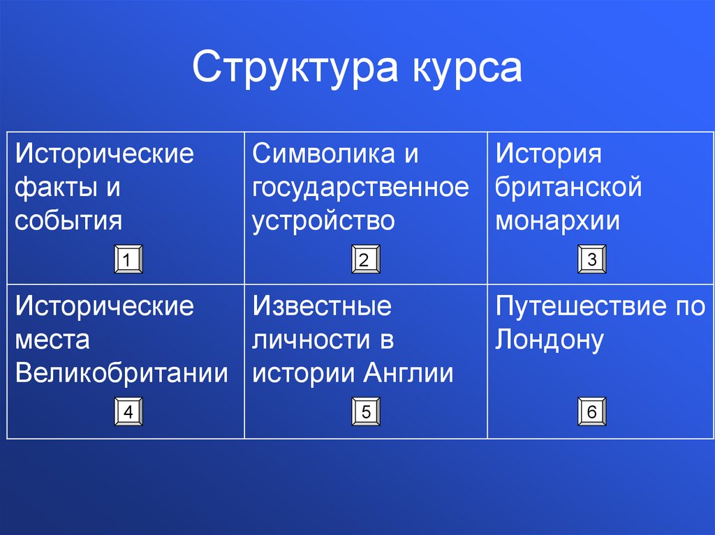 Структура курса