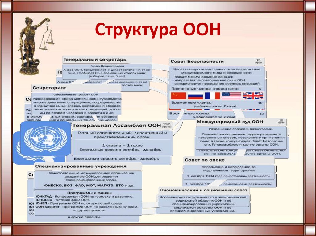 Структура оон. Структура совета безопасности ООН схема. Структура организации Объединенных наций. Структура подразделения ООН. ООН структура организации.