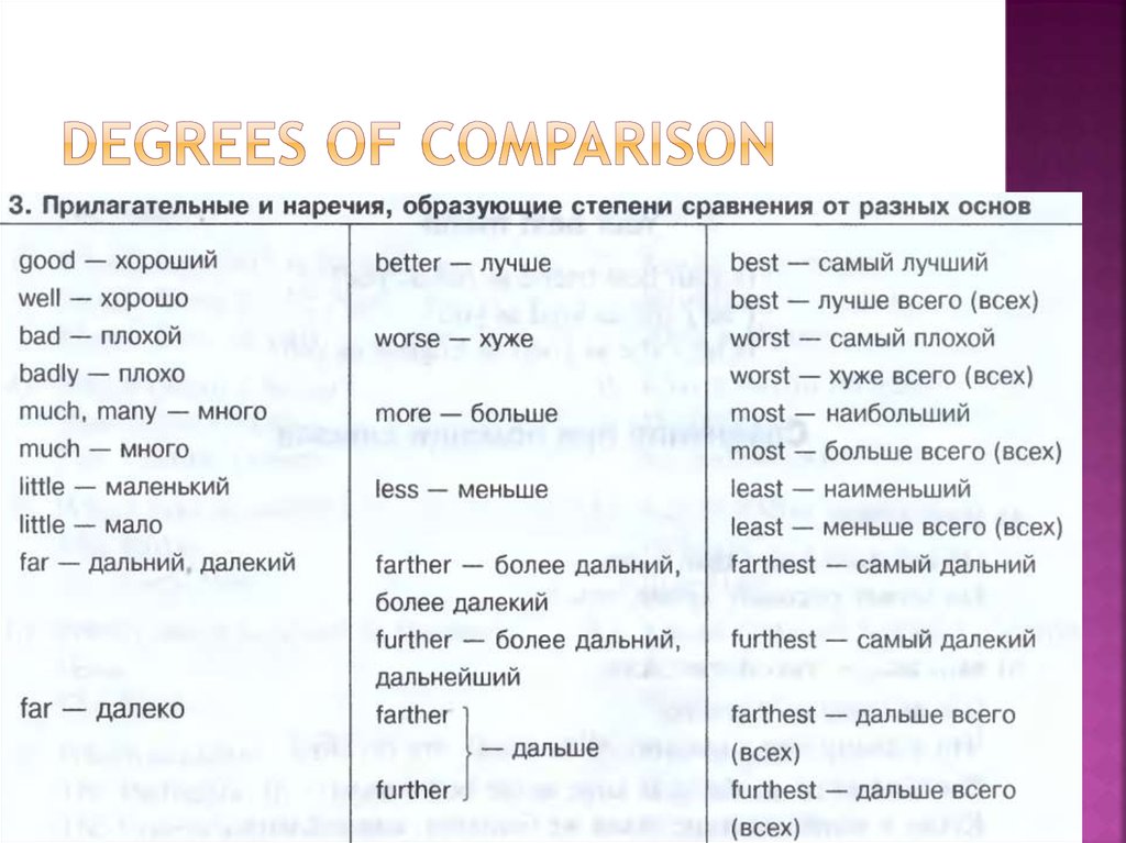 Таблица степени сравнения прилагательных degrees of Comparison. Degrees of Comparison правило на русском. Degrees of Comparison таблица правил.