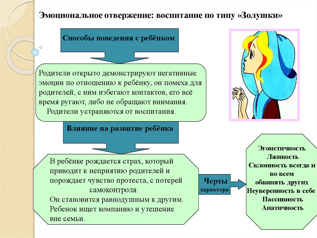 Эмоциональный интеллект в воспитании. Стили семейного воспитания эмоциональное отвержение. Эмоциональное воспитание ребенка. Эмоциональное отвержение родителями ребенка характеризуется. Воспитание по типу Золушки.