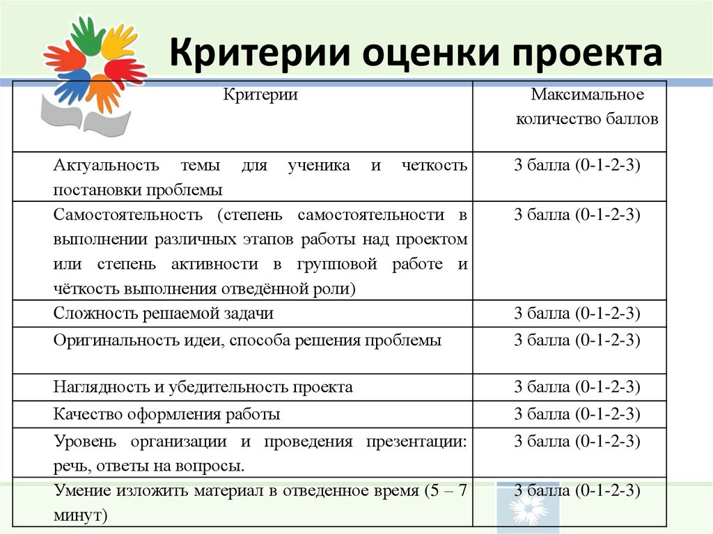 Проектная оценка. Отметьте критерии оценки проекта. Критерии оценивания ученического проекта. Критерии оценияпрлекта.