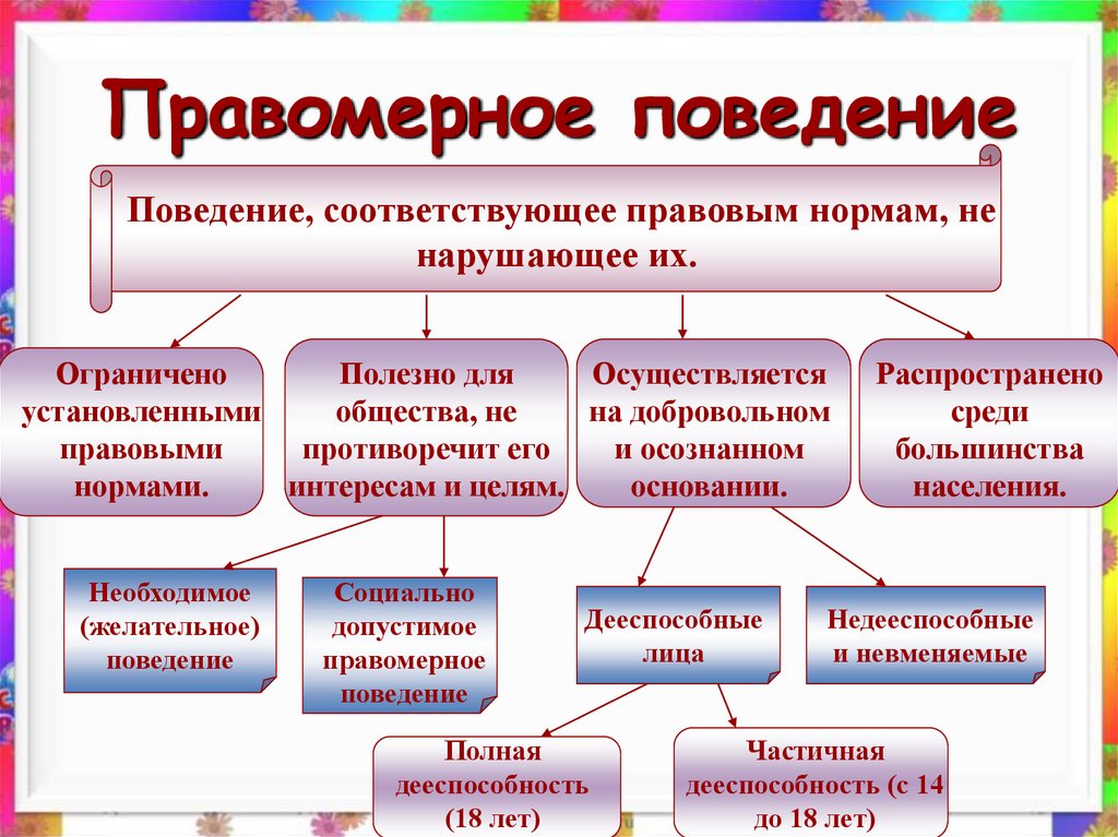 Правомерное поведение виды. Предпосылки правомерного поведения. Правомерные нормы поведения. Причины правомерного поведения. Структура правомерного поведения.