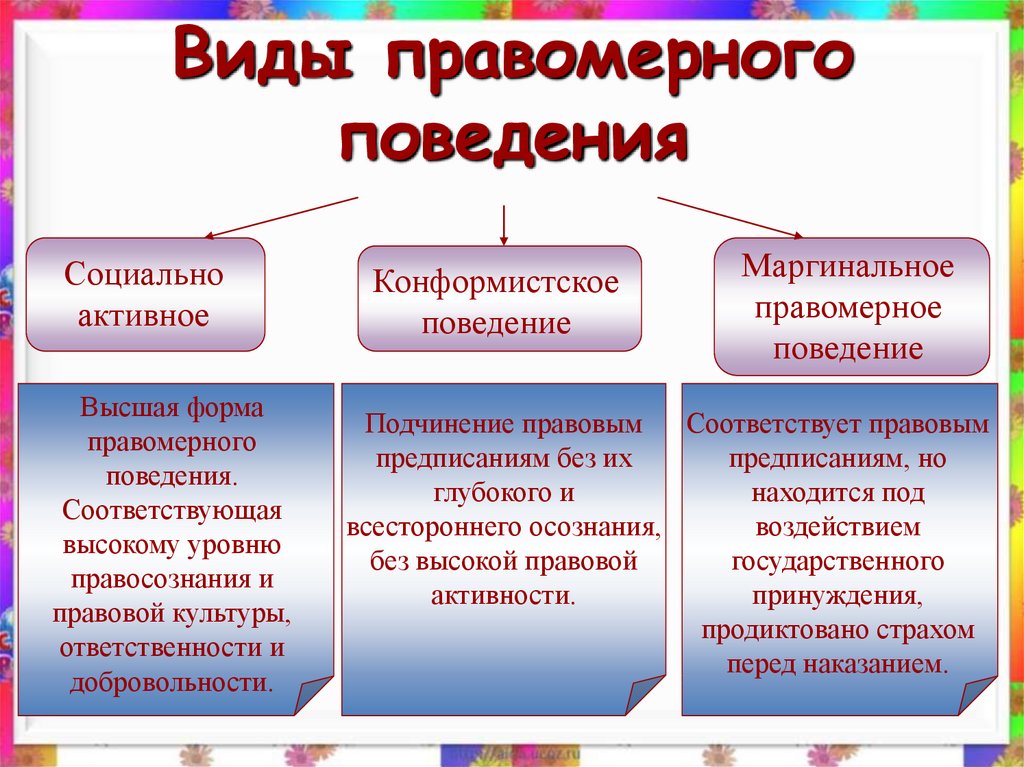 Правовая культура и правовое поведение. Предпосылки формирования правомерного поведения. Правомерное виды. Причины правомерного поведения. Правомерное поведение это кратко.