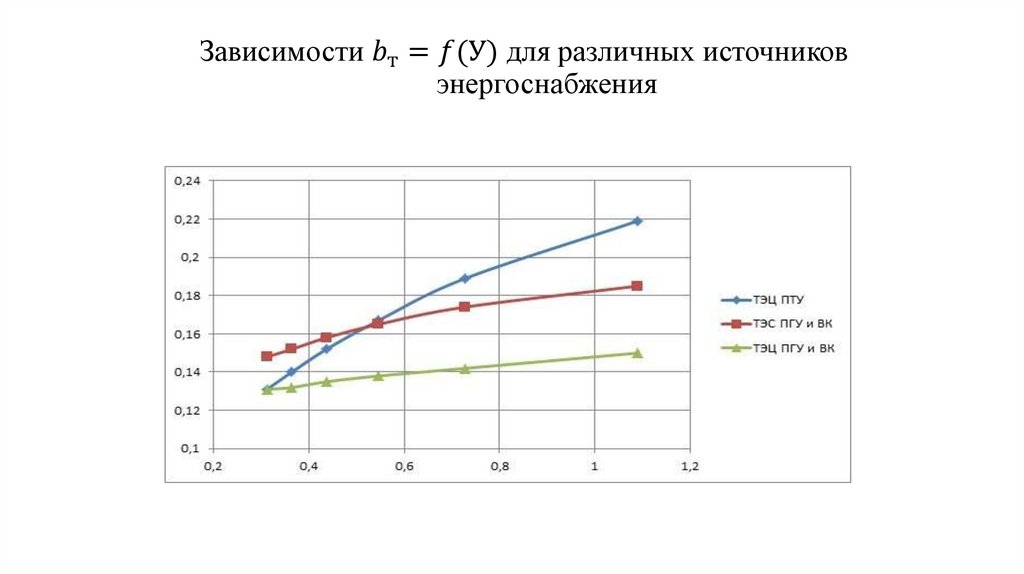 Зависимости b_т=f(У) для различных источников энергоснабжения