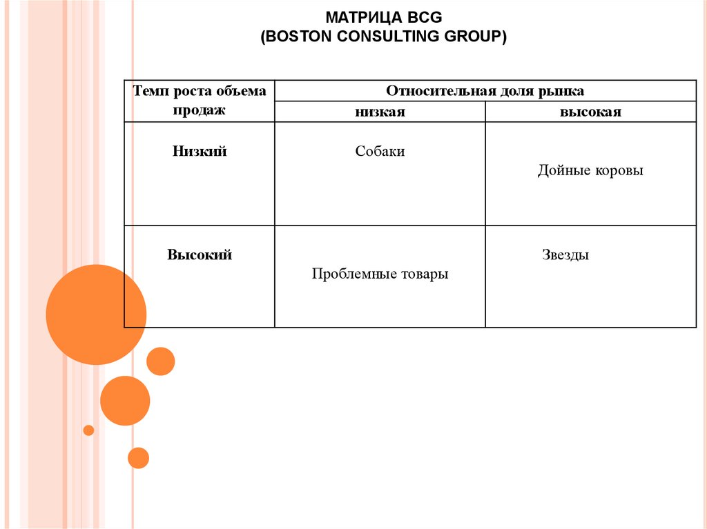 Темп ниже. Темп роста низкий доля рынка низкая. Низкая доля рынка с высоким темпом роста. Темп роста и доля рынка БКГ. Матрица BCG низкий темп роста и низкая доля рынка.