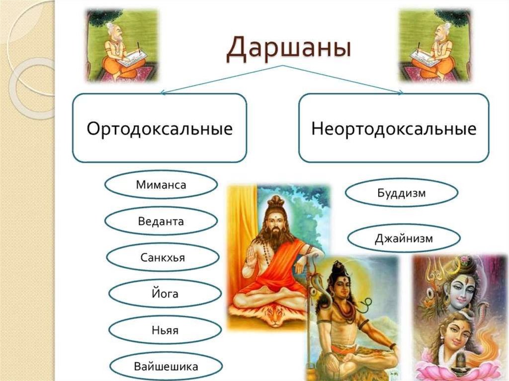 Ортодоксальные философские школы древней индии презентация