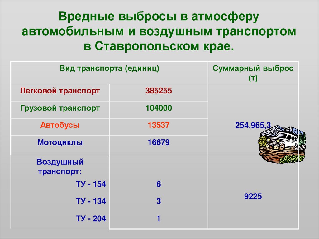 Вредных веществ в атмосферном. Статистика выбросов вредных веществ в атмосферу. Выбросы в атмосферу от транспорта. Выбросы вредных веществ автотранспортом. Выбросы автотранспорта в атмосферу статистика.