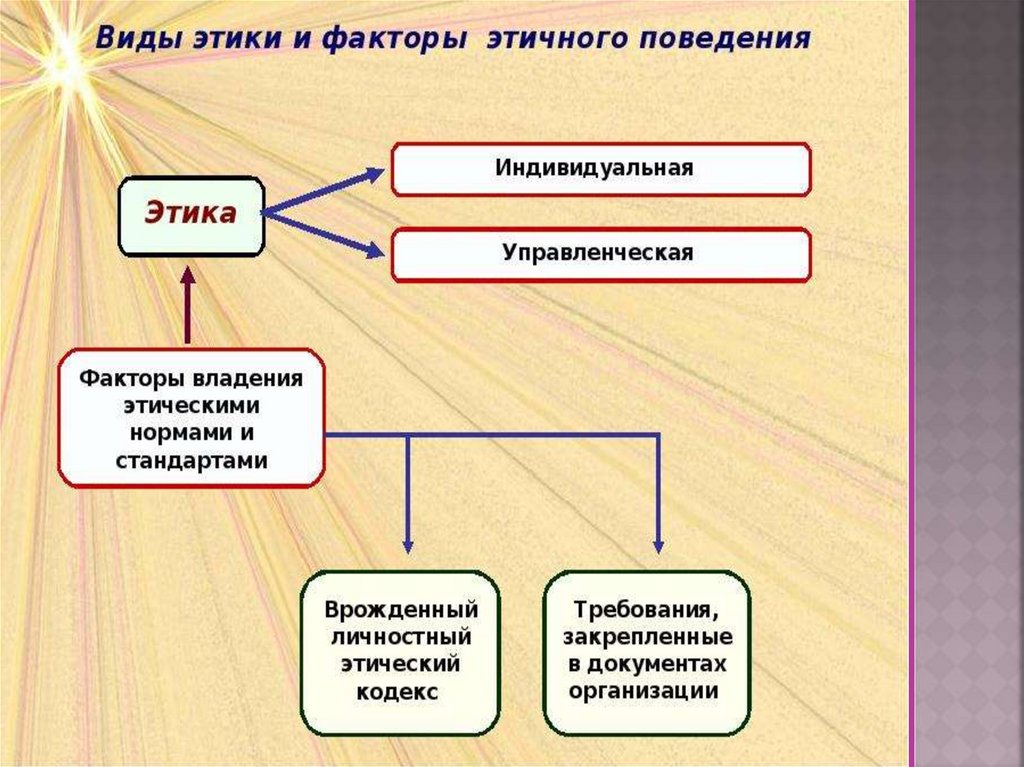 Виды этики. Управленческая этика. Виды профессиональной этики таблица. Этика менеджера.