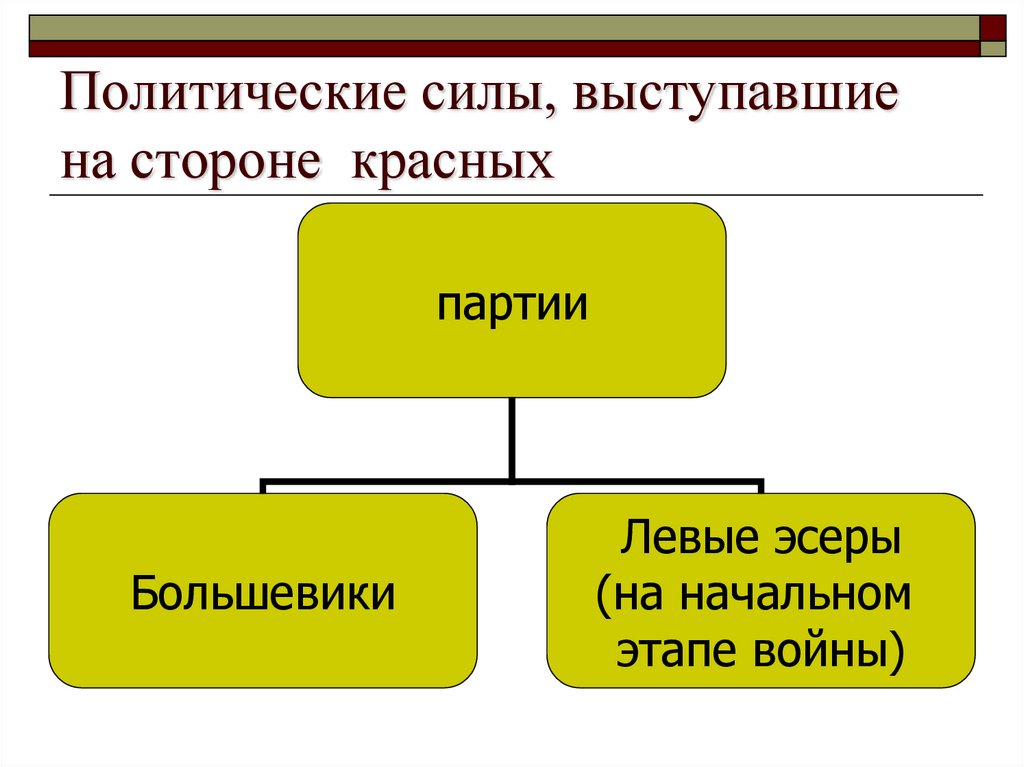 Политические силы