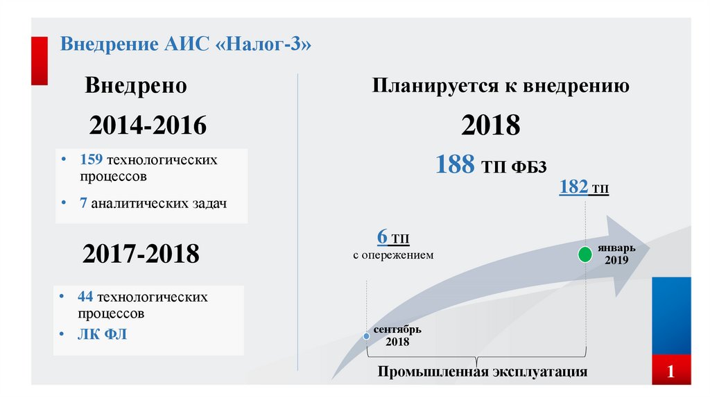 Архитектура аис налог 3