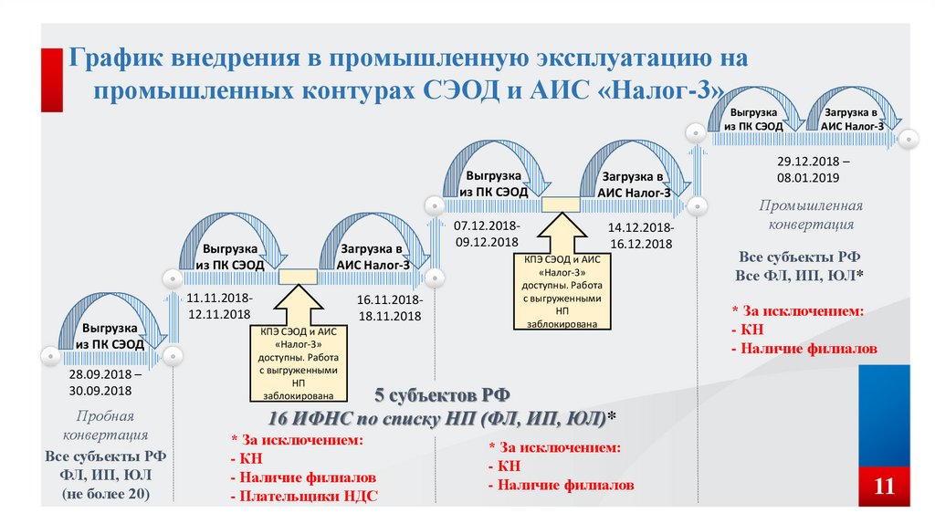 Архитектура аис налог 3