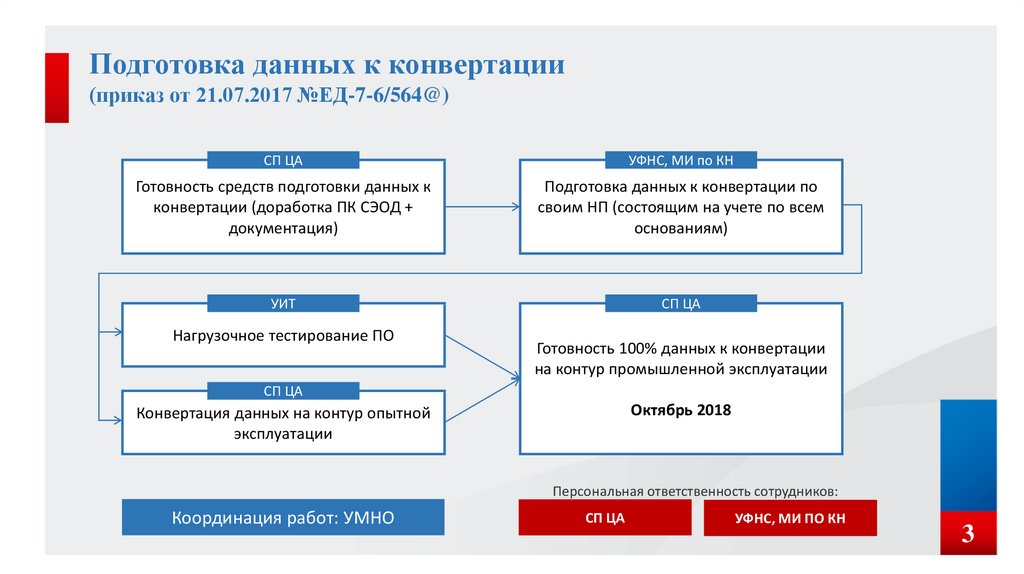 Архитектура аис налог 3