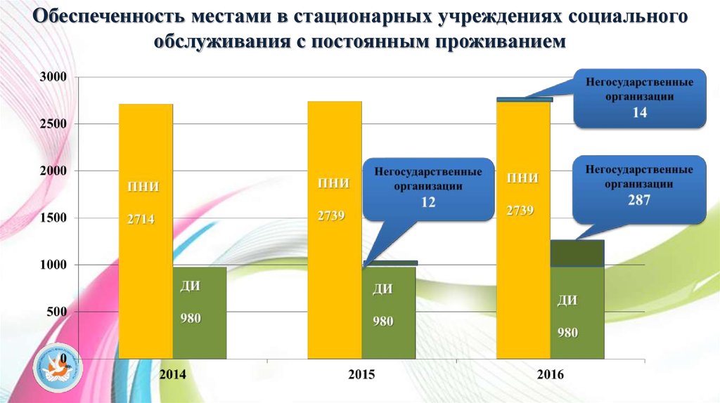 Стационарные соц учреждения. Стационарные учреждения социального обслуживания. Обеспеченность населения стационарной помощью. Стационарные организации социального обслуживания это. Статистика стационарного социального обслуживания.