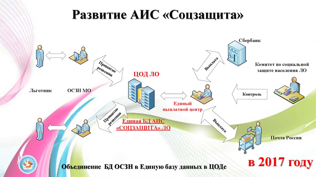 Развитие автоматизированных информационных систем